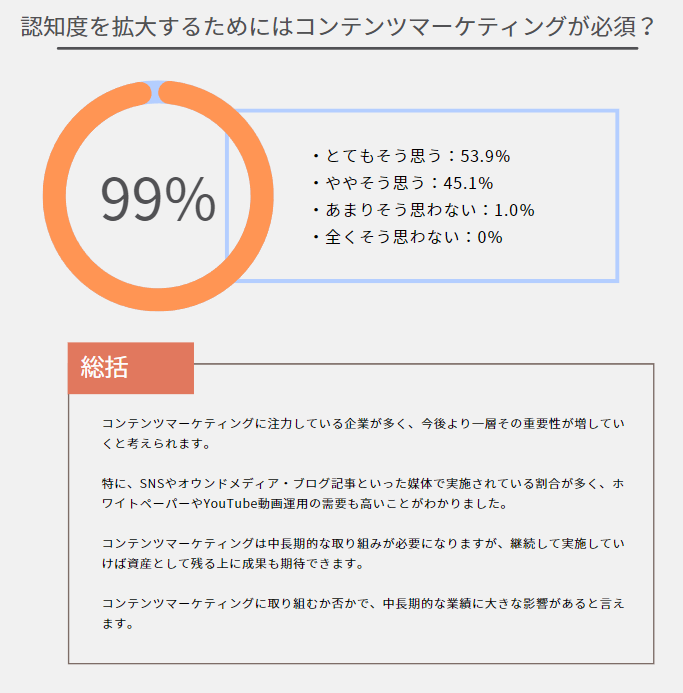 認知拡大にはコンテンツマーケティングが「必須」という調査結果