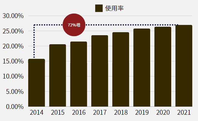 消費者の購買行動の変化