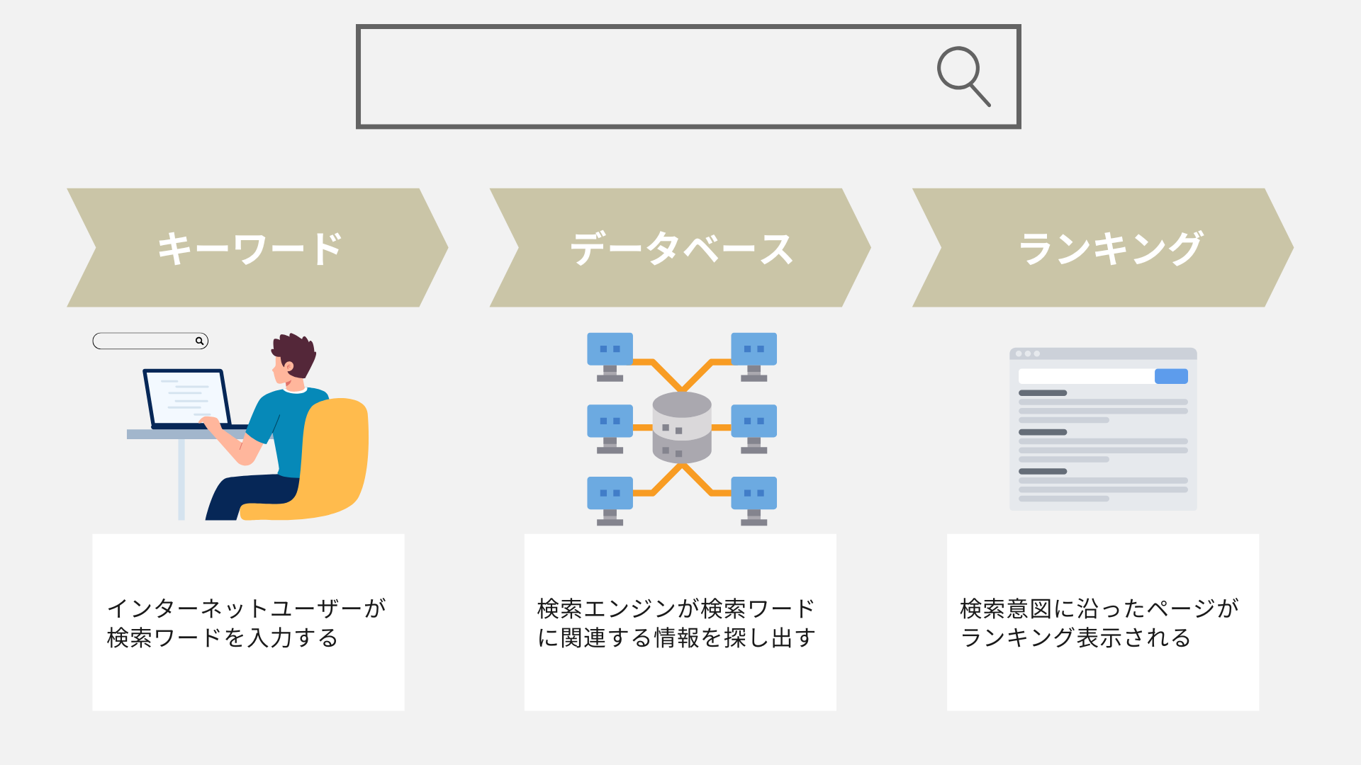 検索エンジンとは：検索の流れ